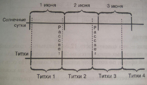 Титхи и рассвет солнца