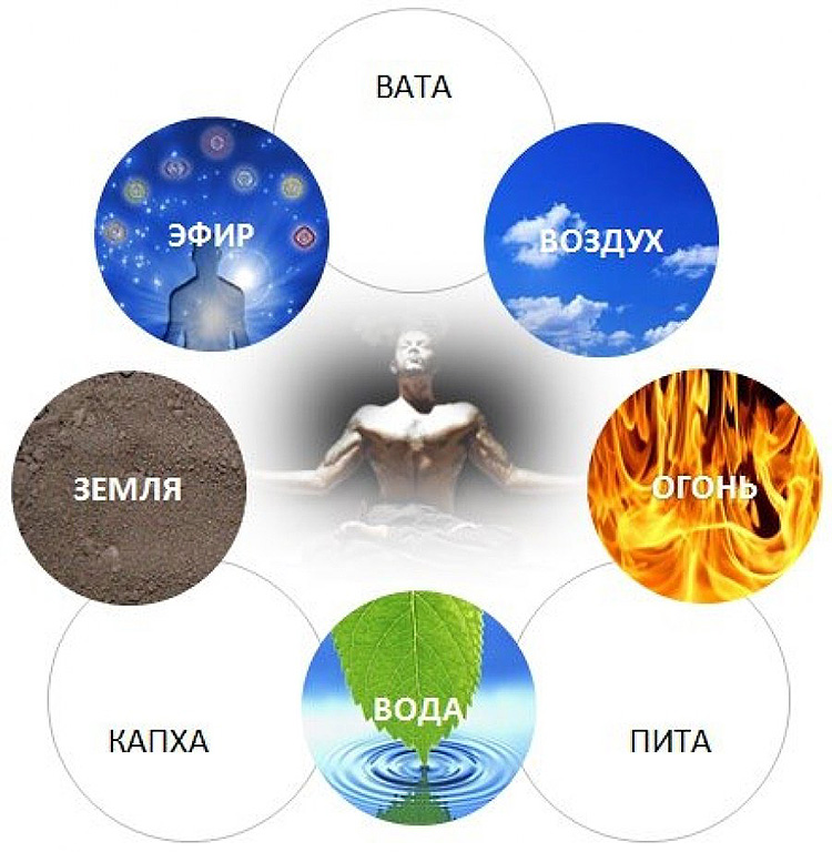 Взаимодействие энергии пяти элементов